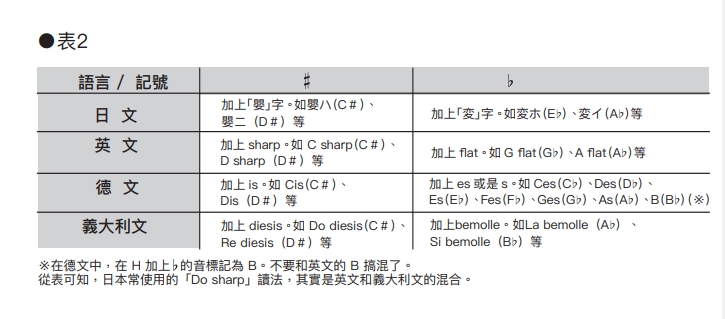 從哼唱片段變暢銷曲 圖解8小節作曲法 創作好上手 樂手巢ysolife