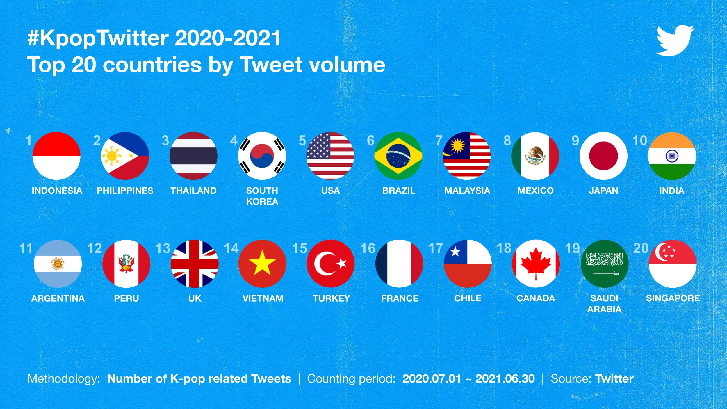 166503-_KpopTwitter_July_2021_Top_20_countries_by_Tweet_volume.jpg