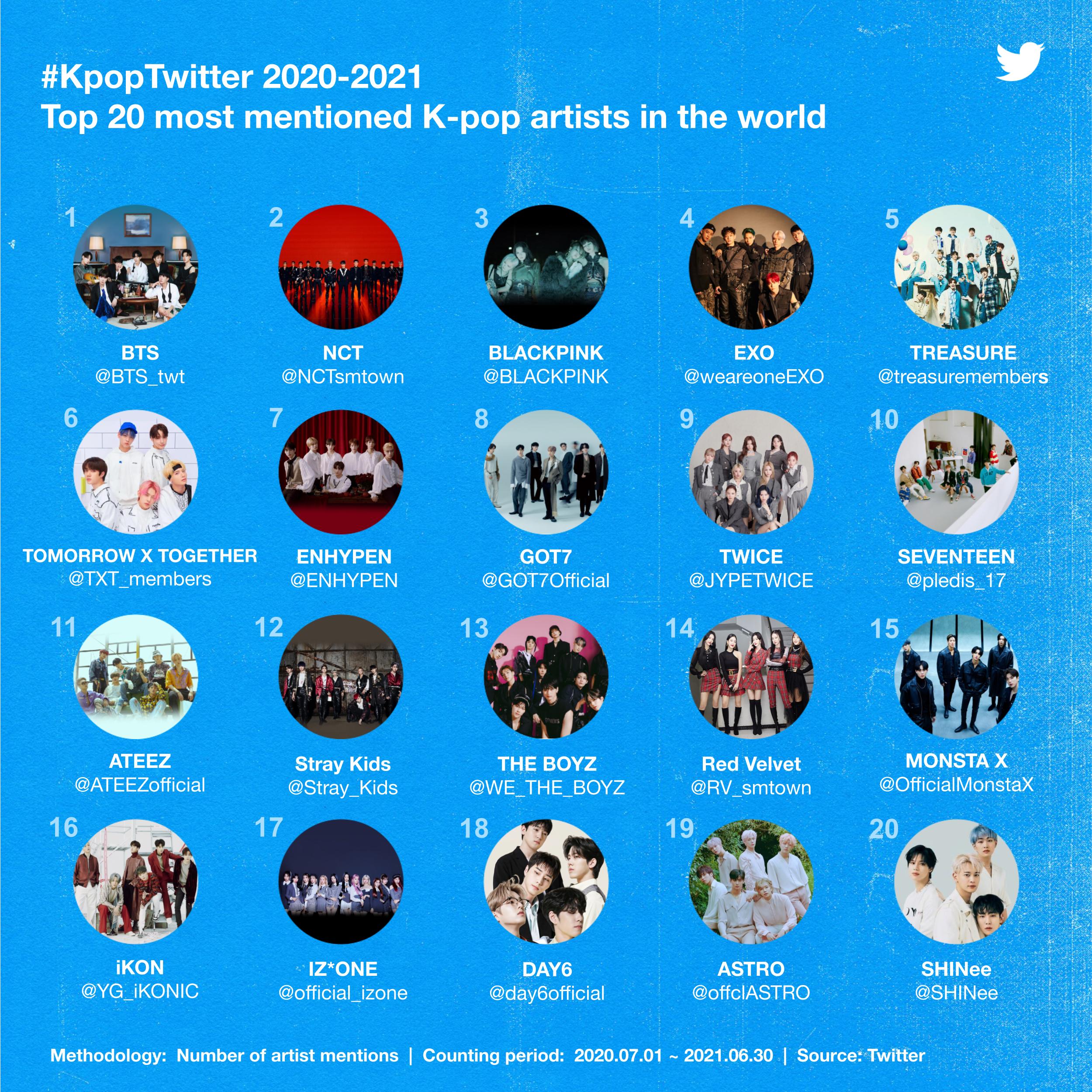 166517-_KpopTwitter_July_2021_Top_20_most_mentioned_K_pop_artists_in_the_world.jpg