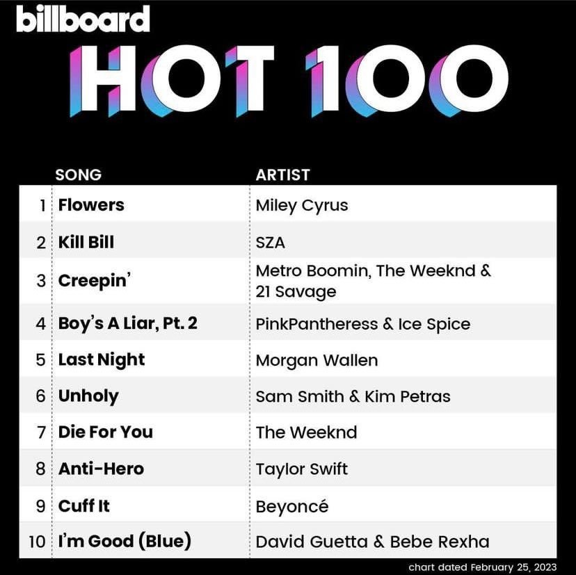 Billboard 告示牌 Hot 100 單曲榜第 4 位